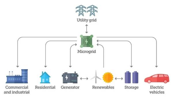 微电网 — 连接电车，电桩，太阳能