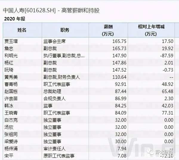 中国人寿人均薪酬22.36万
