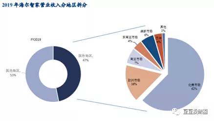 海尔，咸鱼翻身了？