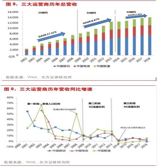 5G终于带来业绩双位数增长 电信行业回暖——中国电信初始报告