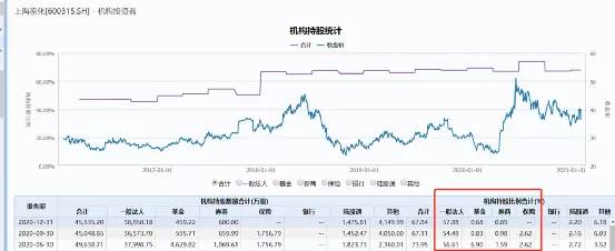 “阴阳师”上海家化：线上营收增速减半，机构已连续两季“出逃”