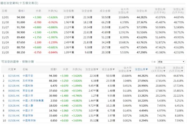 中国平安沽空比率高位"盘旋" 券商持股比例连续两个季度下降
