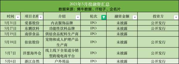 【儿研所Club】大消费赛道投融资TOP排行榜：IPO扎堆，收获的季节