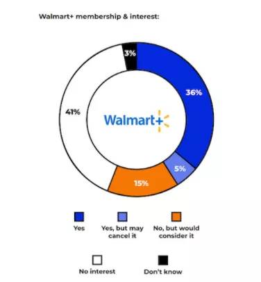 美国人最常在亚马逊、沃尔玛购物，品牌忠诚度如何