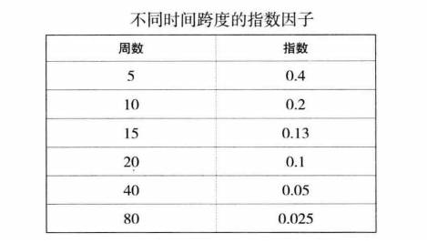 指数移动平均是什么意思？指数移动平均的计算方式有哪些？