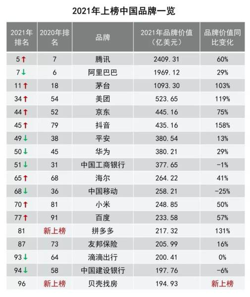 18个中国品牌上榜BrandZ全球百强，拼多多、美团、茅台和TikTok品牌价值较上年翻倍