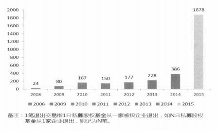 中国PE行业2015年退出方式分布是什么样的？