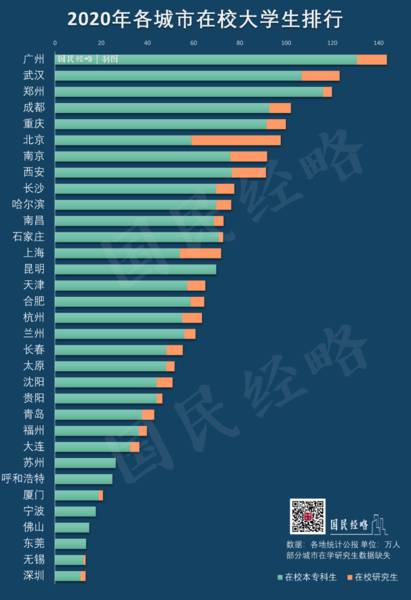 中国大学生最多的20个城市，第一名居然不是北京