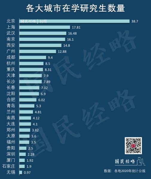 中国大学生最多的20个城市，第一名居然不是北京