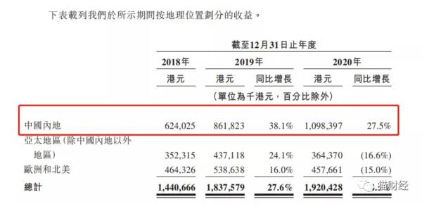 APMMonaco赴港上市，年收入19.2亿中国顾客“贡献”一半，6个生产基地84%的员工均来自中国