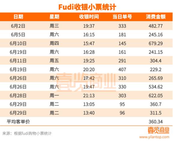 开业一个月fudi日销售不足15万，仓储会员店是大卖场的解药？