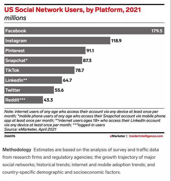 数据报告|2021年Facebook美国用户年增幅将降至有史以来最低水平