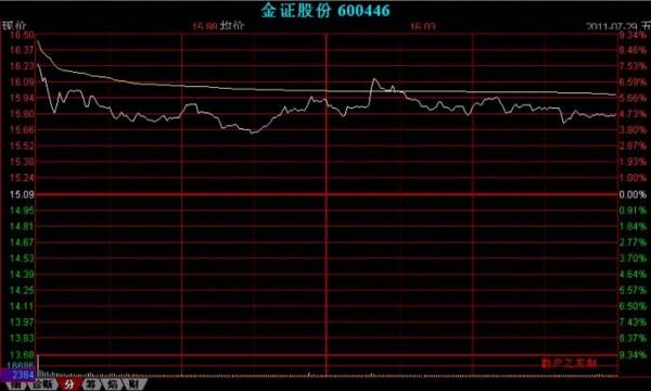 如何鉴别高开假阴线是洗盘还是出货？什么是阴线买入法，阴线买入技巧有哪些？如何鉴别高开假阴线是洗盘还是出货？