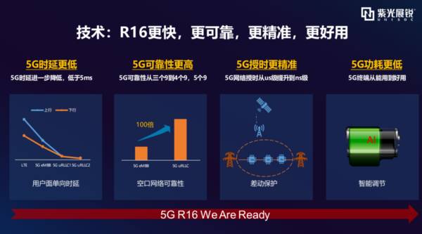 展锐携手中国联通全球首发，5G终于要腾飞了！