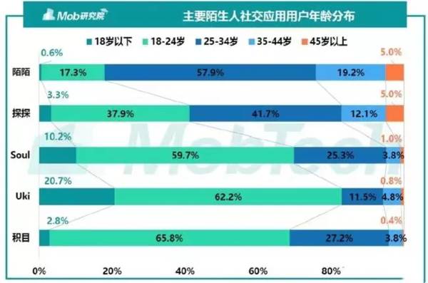 十年陌陌，都是中年人