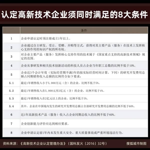 谁是中国高新企业第一城？