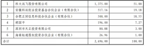 科大讯飞筹划控股子公司讯飞医疗分拆上市，2019年底时估值20亿