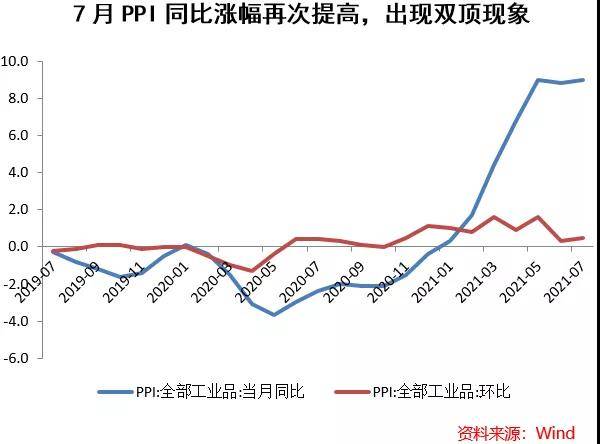 7月CPI、PPI点评：上下游物价继续分化
