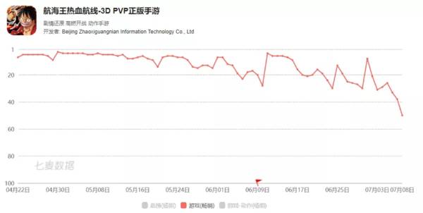 6月中国手游发行商收入排行榜：雷霆游戏收入环比上升143%