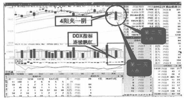 在股市中DDX 与四阳夹一阴配合选股是指什么？