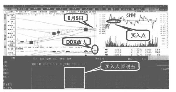 股市中的DDX 实战案例具体有哪些？