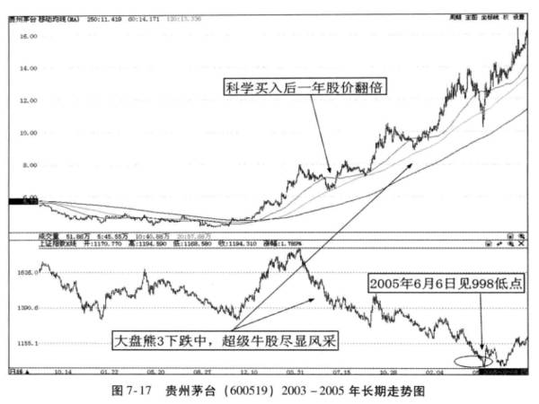超级牛股案例，贵州茅台股市分析？
