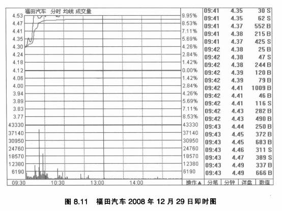 K线形态在选股中的应用，福田汽车案例分析？
