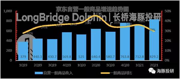 京东财报后暴涨14%，用户持续增长，收入向“阳”而生