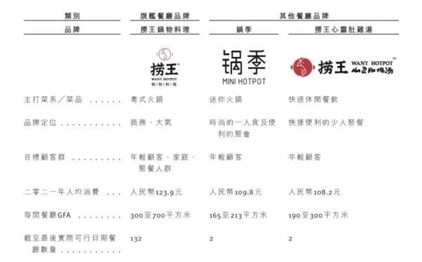捞王冲刺港交所：国内排名第一的粤式火锅餐厅，人均消费123.9元
