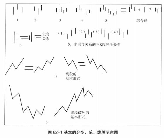 教你炒股票62：股市中股票图的分型、笔与线段