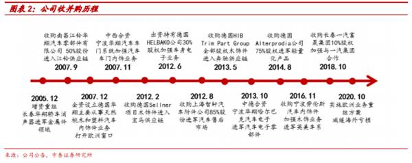 脱水研报:上半年营收85亿，合作知名车企，宁波华翔优化客户结构！