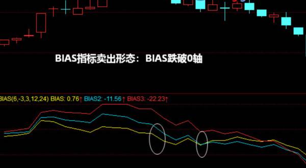 BIAS指标卖出形态：BIAS跌破0轴以及BIAS指标3条曲线同时超买