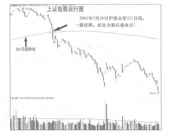 上海高手∶"魔鬼线"321——股票买卖点的最后判断