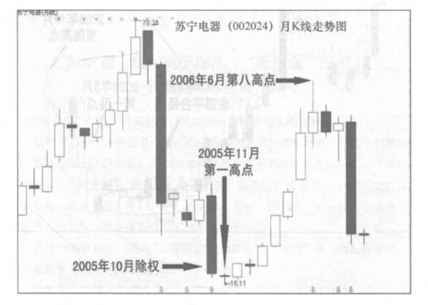 上海高手∶月线"年轮"——揭开股价未来走势周期的"天机"