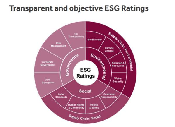 富时罗素房企ESG评级：绿地控股、首开股份、世茂股份评分排名垫底