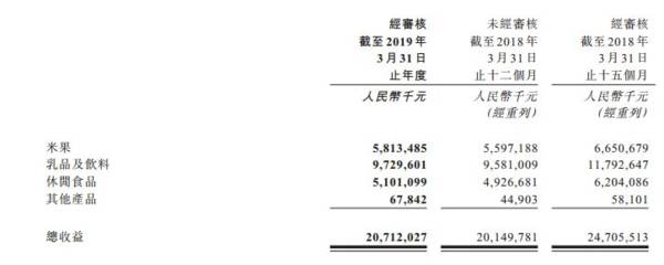旺旺2018年营收207亿，净利34亿！增长11.6％！