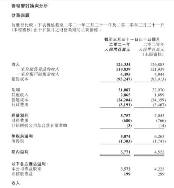 高鑫零售一季度营收228.48亿元，同比下降27.53%，黄明端卸任，林小海上任CEO！