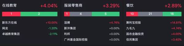 中国有赞暴跌20%，中教控股逆市涨超6%