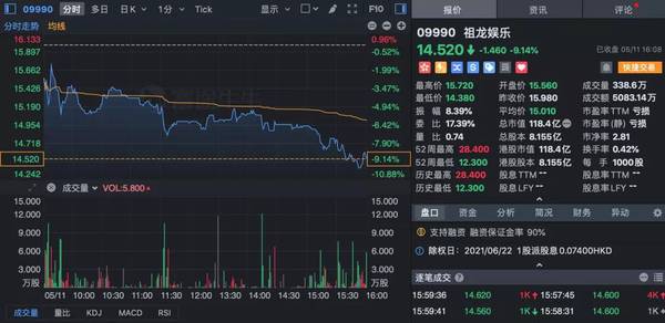 中国有赞暴跌20%，中教控股逆市涨超6%