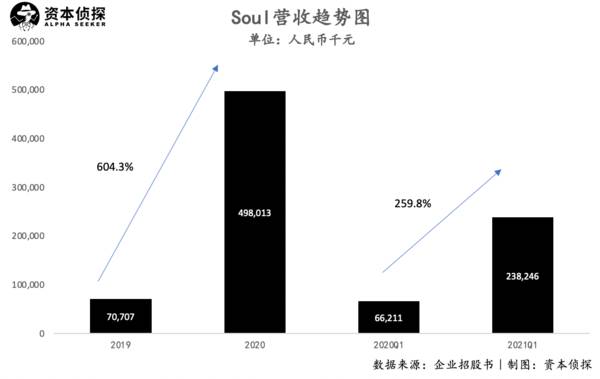 Soul赴美上市：现金流吃紧，900万孤独灵魂急需一个IPO