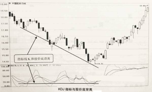 KDJ指标与股价底背离,KDJ底背离，波段低点的技术背离