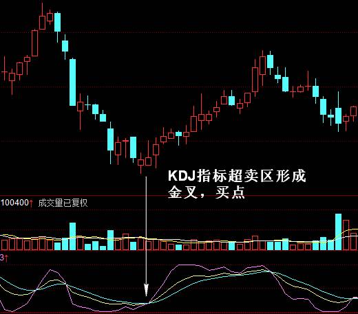 KDJ指标实战买卖点：指标线K超卖后金叉指标线D的买点,kdj指标详解：指标线K与股价背离