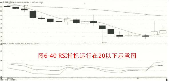 RSI买入形态：6日RSI和12日RSI低位金叉,RSI指标买卖点
