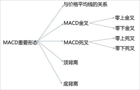 最好用的炒股技术指标MACD,MACD指标金叉、死叉及背离形态分析