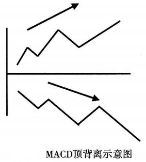 交易决策·指——MACD基本概念,MACD顶背离和底背离