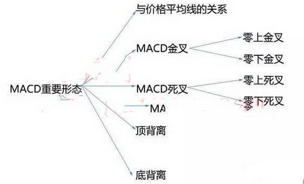 MACD区域级别划分,MACD指标可确定波段涨幅找到买卖点