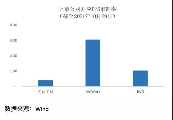 杨德龙：对比WeWork：基本面逆势增长+估值被低估，优客工场升值空间几何？
