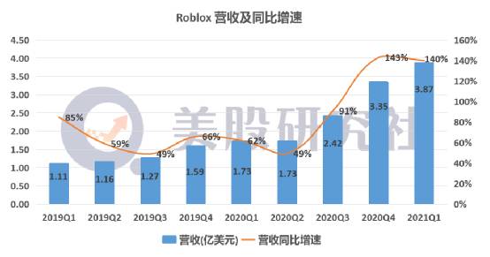 【财报解读】Q1亏损扩大80%，连亏13个季度的Roblox为何仍被资本市场看好？
