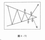 收敛三角形 （对称三角形）是如何形成的？有什么技术要领？