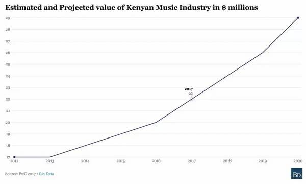 深度丨Tuned Global重启非洲市场：音乐流媒体进入垂直化新阶段